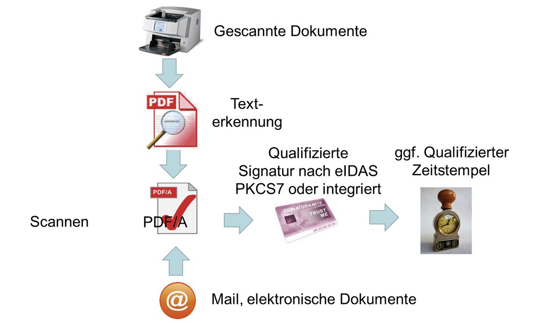 Digitalisierung in Architekturbüros