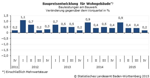 Kennwerte für die Baupreisentwicklung