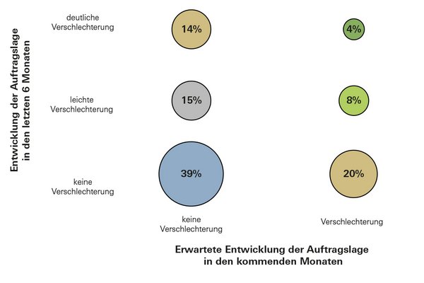 Wie resilient kommen Architekturbüros durch die Krisen?